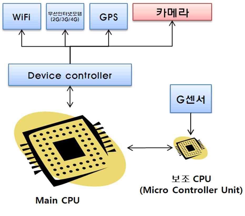 전력 소모 최소화를 위한 Dual CPU 개념