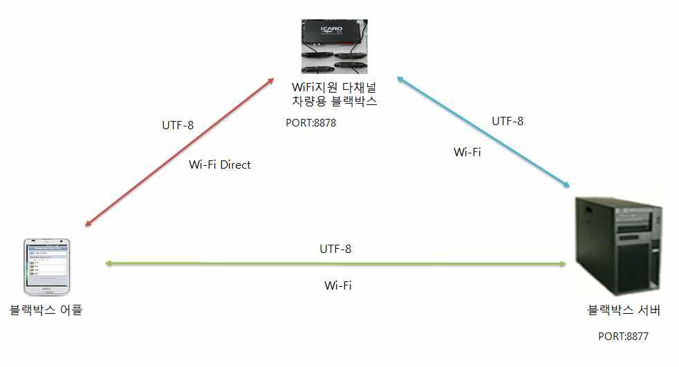 통신 연결 및 Unicode 규칙