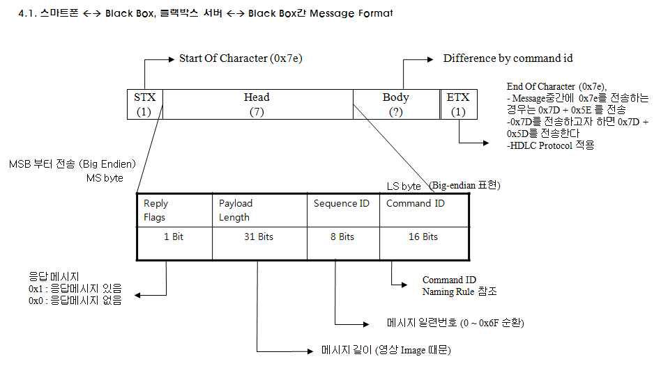 통신 메시지 구성