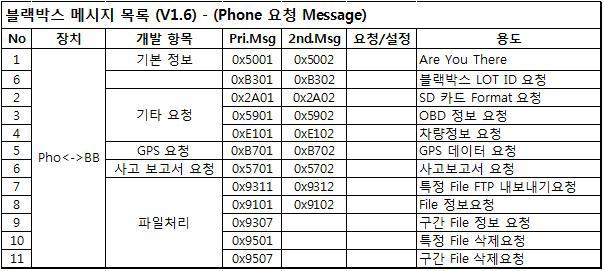 Phone에서 블랙박스로 요청 통신 Message