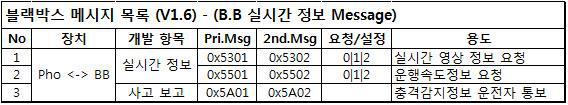 블랙박스 실시간 정보보고 통신 Message