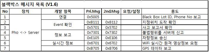 스마트폰과 서버간 통신 Message