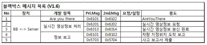 Black Box와 서버간 통신 Message