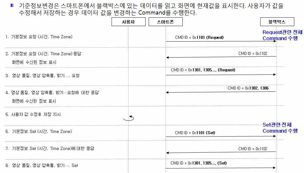 설정정보 Message Flow