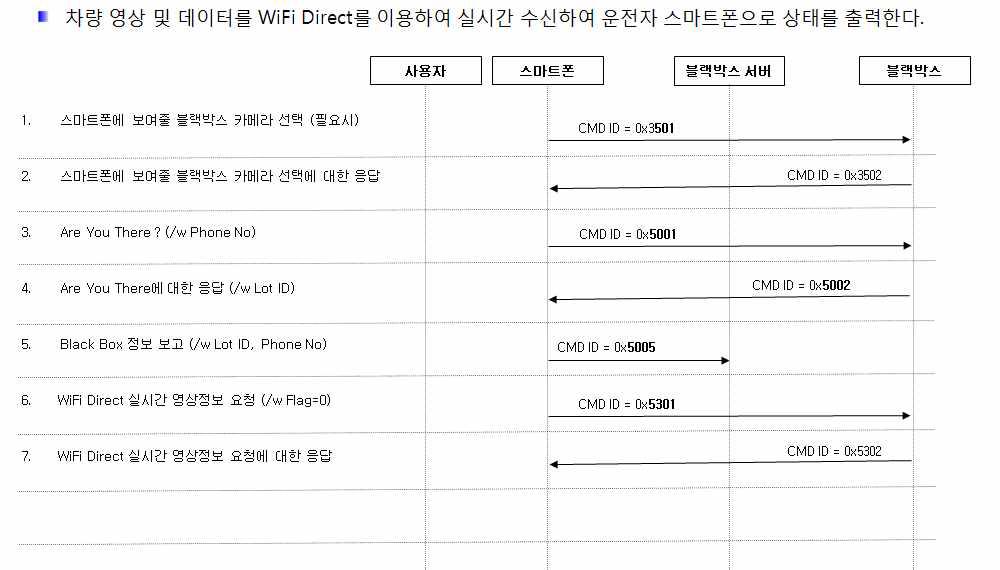 WiFi Direct 영상 및 운행 정보 Message Flow