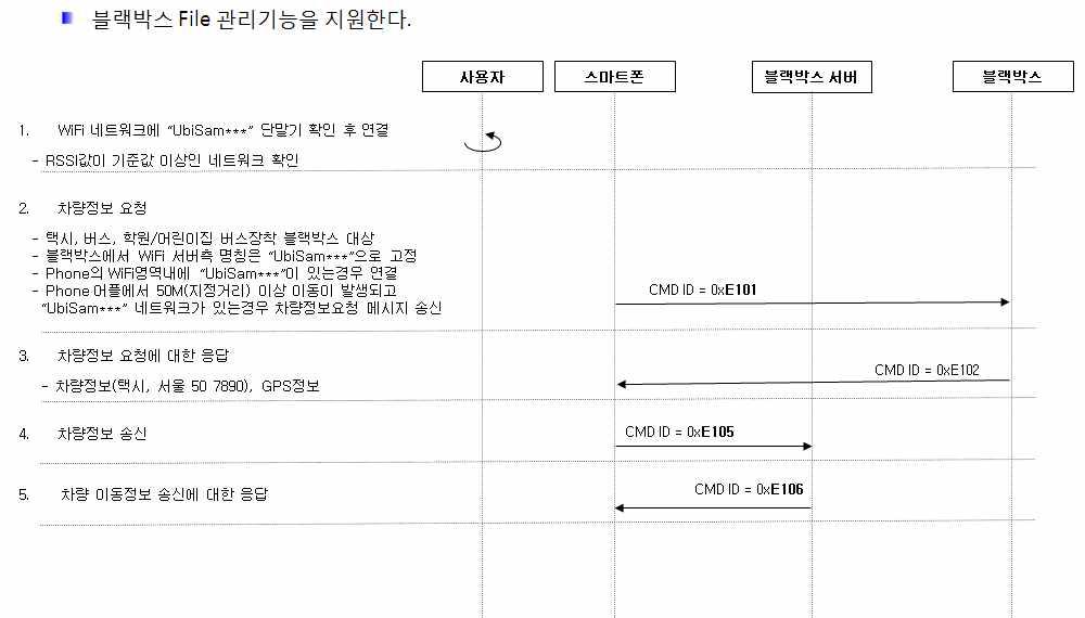 안심귀가 Message Flow