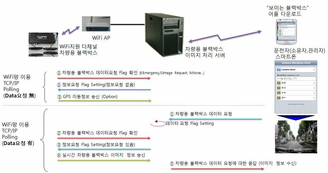 블랙박스와 차량외부 스마트폰간 데이터 처리 흐름도