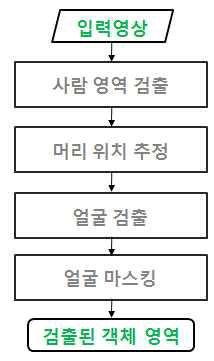 얼굴 검출 및 마스킹 전체 흐름도