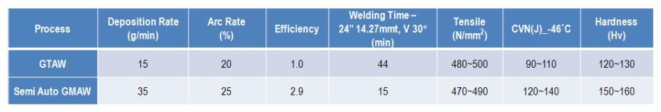 수동 GTAW와 반자동 GMAW 용접기법의 용접성 비교
