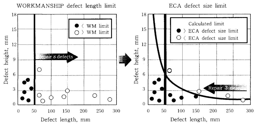 Comparison between workmanship (WMS) and engineering critical assessment (ECA)