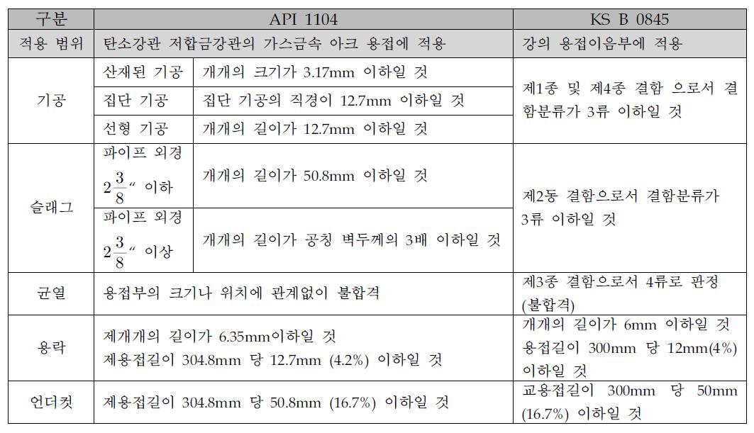 Comparison Between Korea WMS and USA WMS