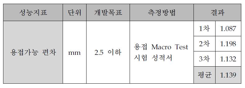 용접가능 편차 결과