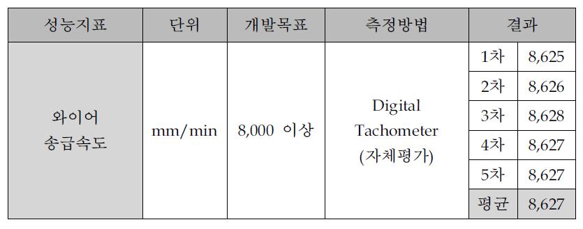 와이어 송급속도 결과