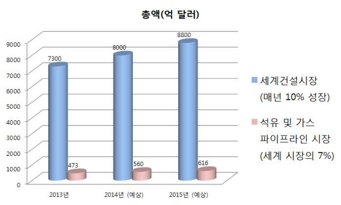 세계건설시장 및 파이프라인 시장 규모“The Oil & Gas Pipelines Market 2013-2023, Visiongain”