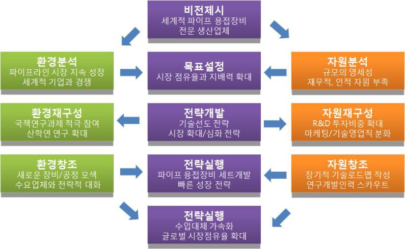 사업화 전략 수립