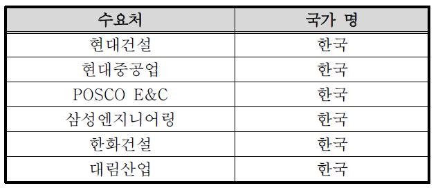 목표 수요처