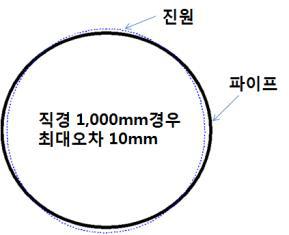 API 규정 파이프와 진원도 오차