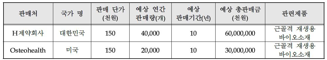 기술개발 후 국내․외 주요 판매처 현황