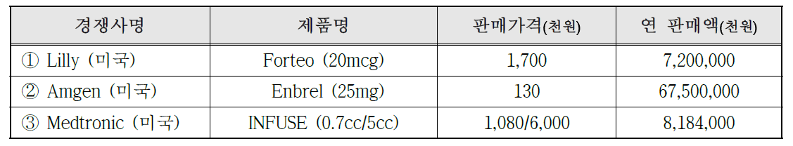 국내외 주요시장 경쟁사