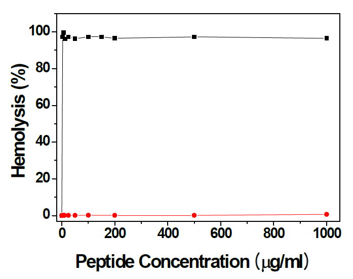 Hemolytic activity of AIP (■ melittin, ●AIP3-3)