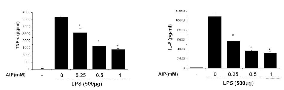 AIP 펩타이드에 의한 혈액내 염증성 사이토카인의 생성 억제능