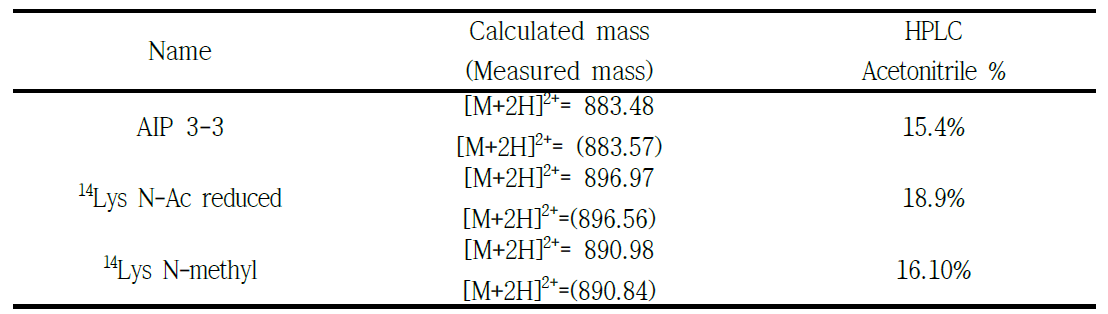 Primary Structure of Pseudopeptides Containing N-Acetyl Reduced Amide Bond(s)