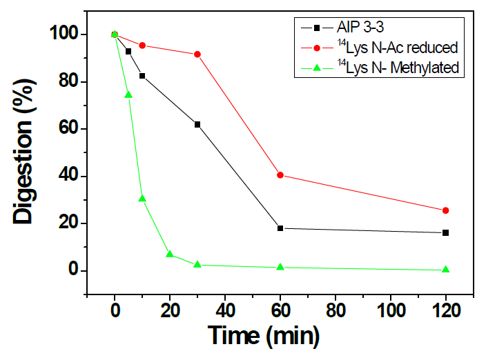 Enzymatic degradation of AIP, 14Lys N-Ac reduced AIP and 14Lys N-Methylate AIP estimated from the area of the HPLC molecular peak at different times.