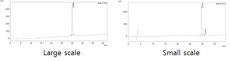 대용량 합성과 소용량 합성 Crude 펩타이드의 순도 비교