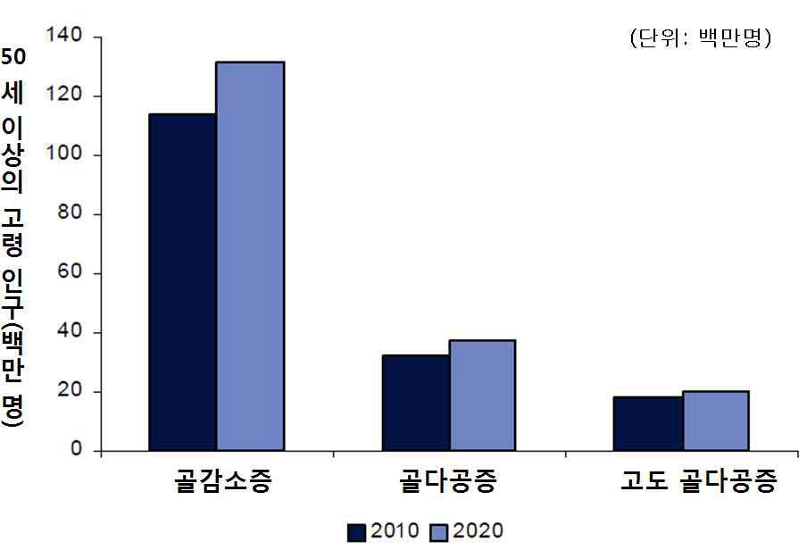 주요 국가(미국, 5EU, 일본) 50세 이상 고령여성 인구의 골다공증 보유 현황 및 전망