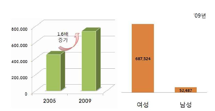 우리나라 골다공증 인구 추이(2005～2009년)/성별 골다공증 인구수(’09년)