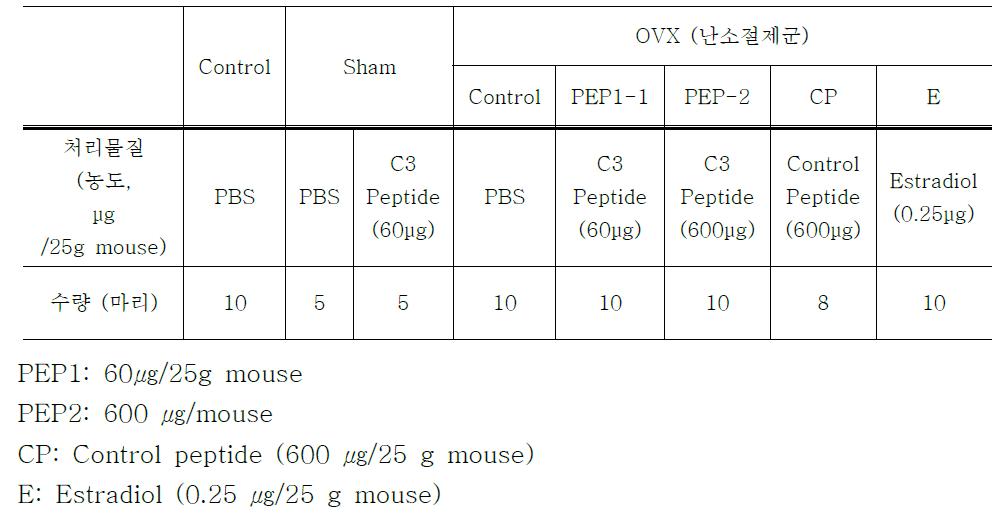 난소절제 마우스를 이용한 실험동물군의 구분