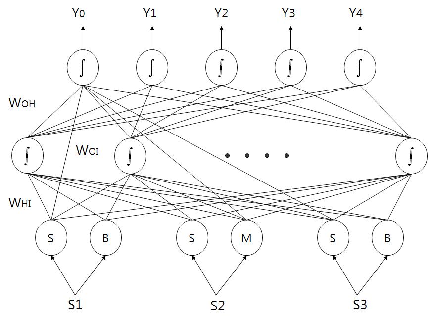 뉴로-퍼지 네트워크의 구조