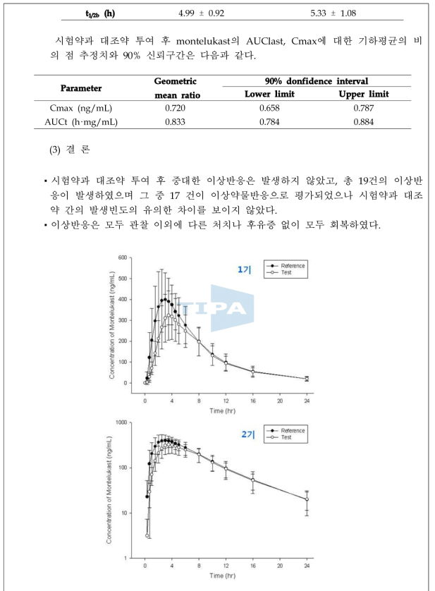 plasma concentration-time profile of montelukast of Singulair® (reference)