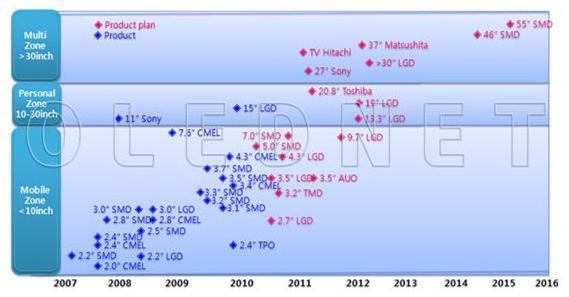 2007-2016 AM OLED 패널 사이즈 및 시장 진출 예상 (2010년 OLEDNET 보고서)