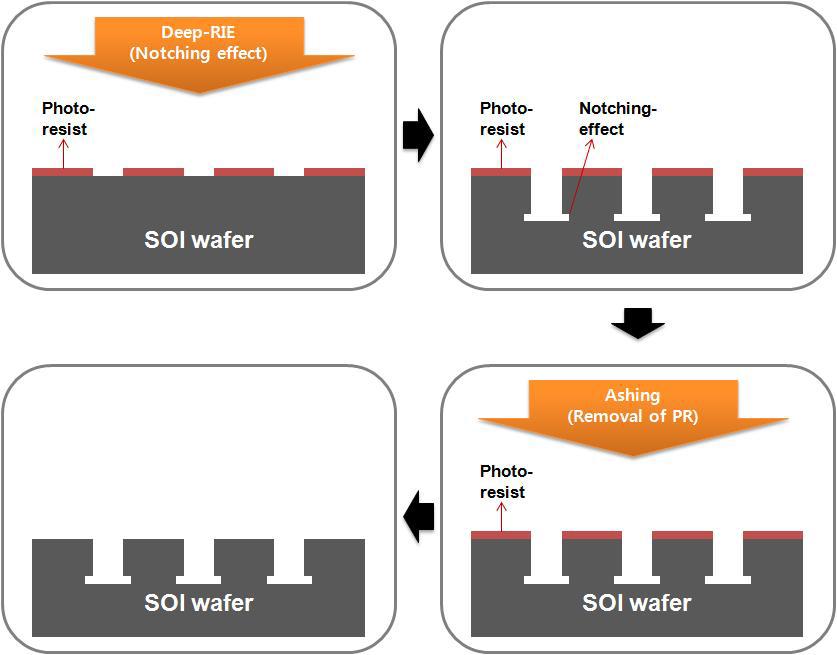 SOI wafer 기반의 Deep-RIE 방식의 마스터 제작 방식