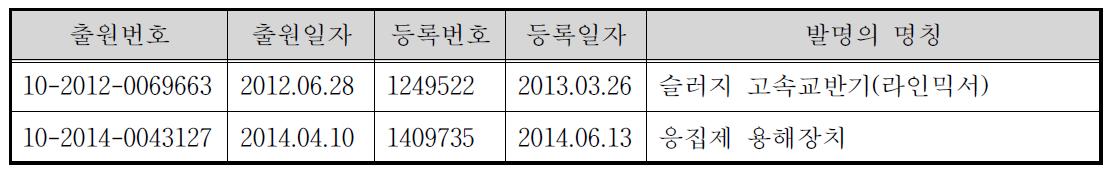 지적재산권 실적