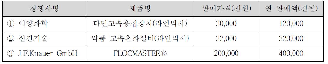 국내외 유사제품군들의 판매가격