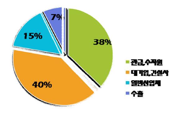 당사 매출처 분석