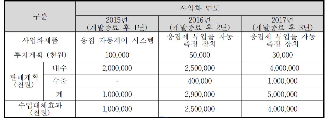 양산계획 및 예상 수입대체 효과