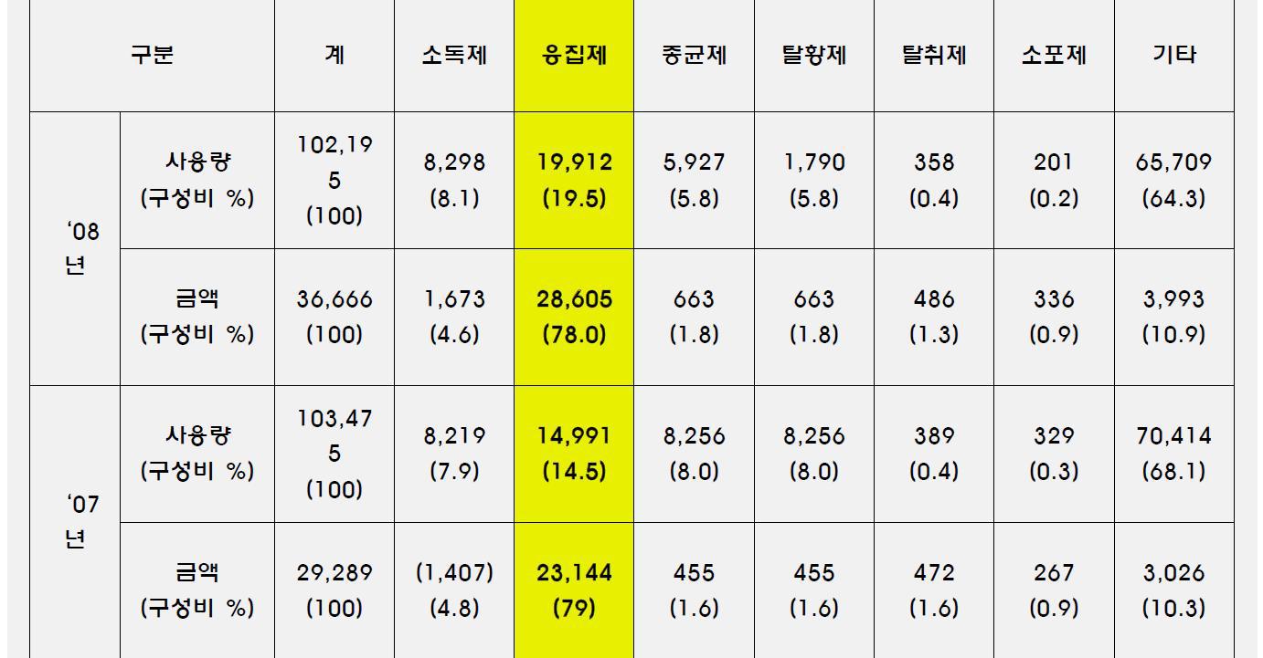 국내 약품 사용현황