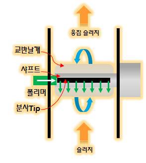 Inline mixer 작동 개념