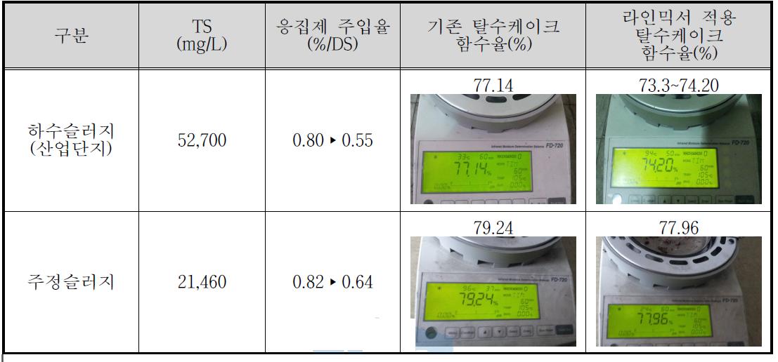 라인믹서를 적용한 탈수시험