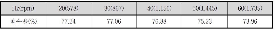 임펠러 회전속도에 따른 함수율 테스트 결과