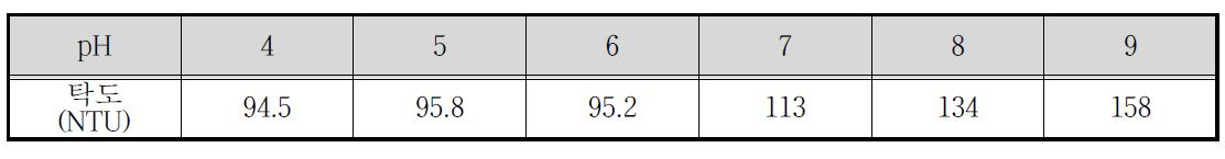 최적 응집 pH 결정 실험의 상등수 탁도