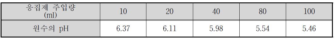 최적 응집 pH 결정 실험의 상등수 탁도