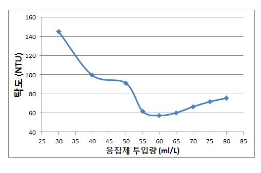 응집제 주입량에 따른 상등수의 탁도