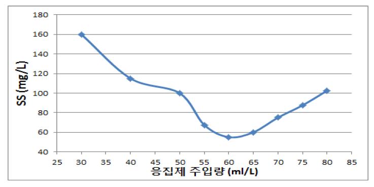 응집제 주입량에 따른 상등수의 탁도 및 SS의 변화