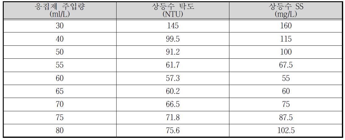 응집제 주입량에 따른 상등수의 탁도 및 SS의 변화