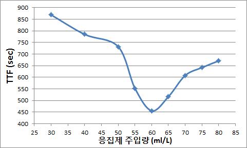 응집제 투입량에 따른 TTF의 변화