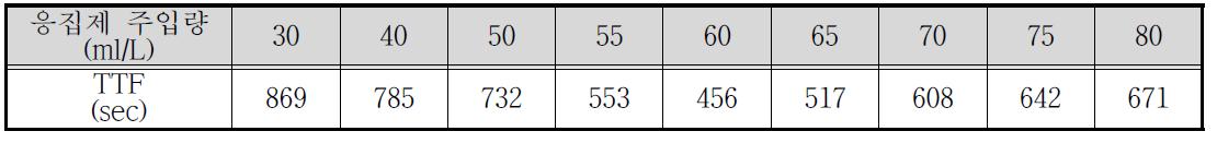 응집제 투입량에 따른 TTF 실험 결과